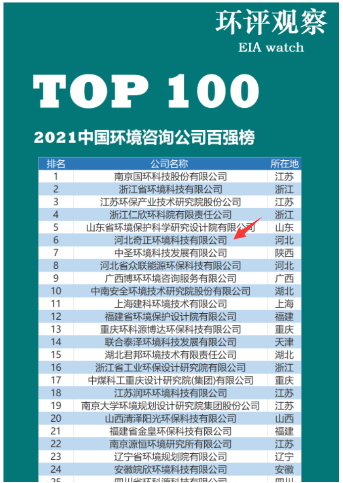 第一行左边（中国环境咨询公司百强榜中位居全国第六）.png